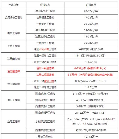 建造师新人收入（建造师挣多少钱）-图2