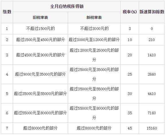 工资收入扣税（工资收入扣税怎么扣的）-图1