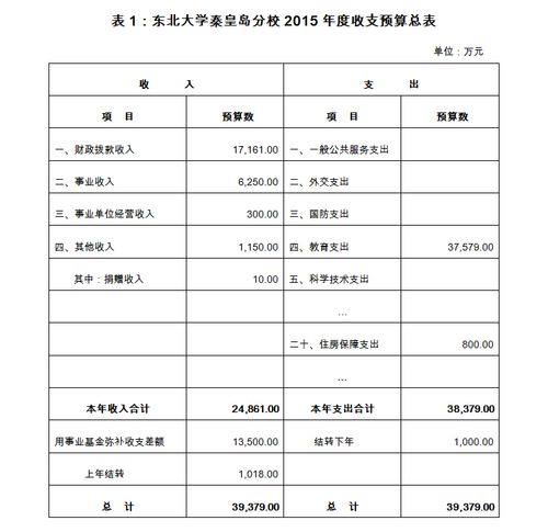 高校个人收入管理（高校收入预算）-图2