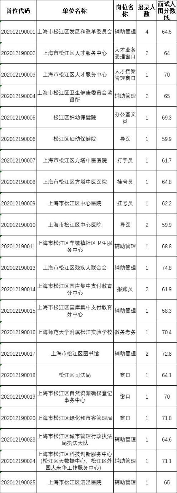 松江区事业编制收入（松江事业编制人员收入）-图3