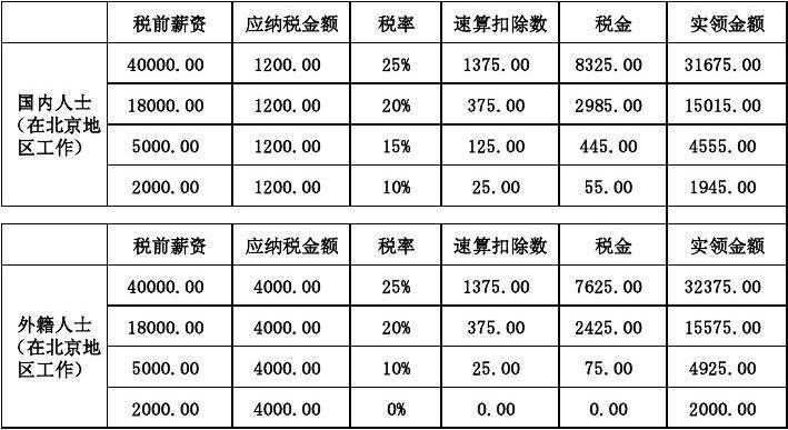 北京收入（北京收入多少需要纳税）-图3