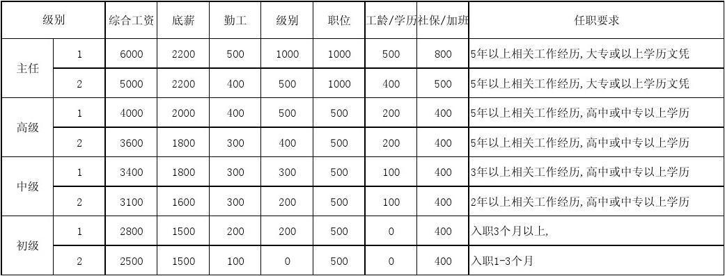 机关文员收入（机关文员薪酬管理制度的相应年薪标准）-图1