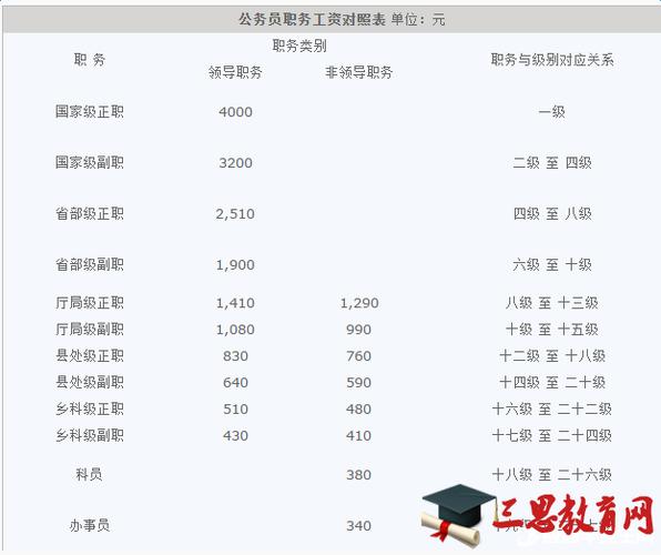 机关文员收入（机关文员薪酬管理制度的相应年薪标准）-图3