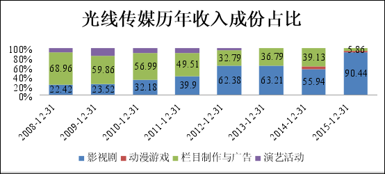 光线传媒收入（光线传媒前景）-图1