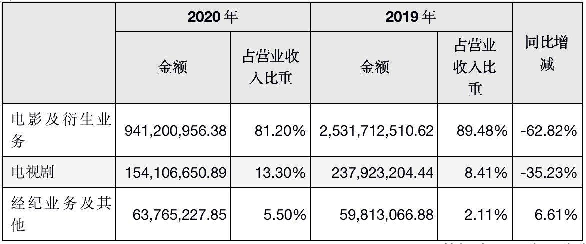 光线传媒收入（光线传媒前景）-图2