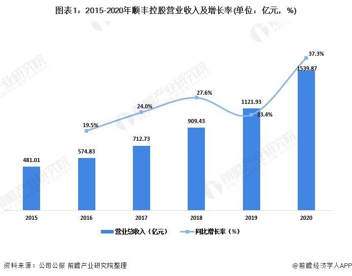 上海顺丰收入（上海顺丰收入怎么样）-图3