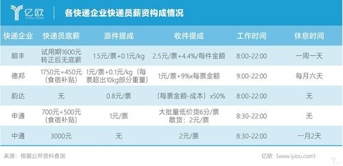 各个快递职工收入（快递公司平均工资）-图1