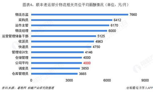 各个快递职工收入（快递公司平均工资）-图3