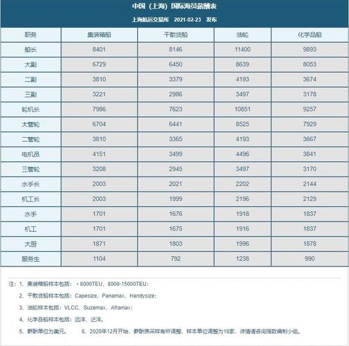 上海船员收入（上海船员收入怎么样）-图3