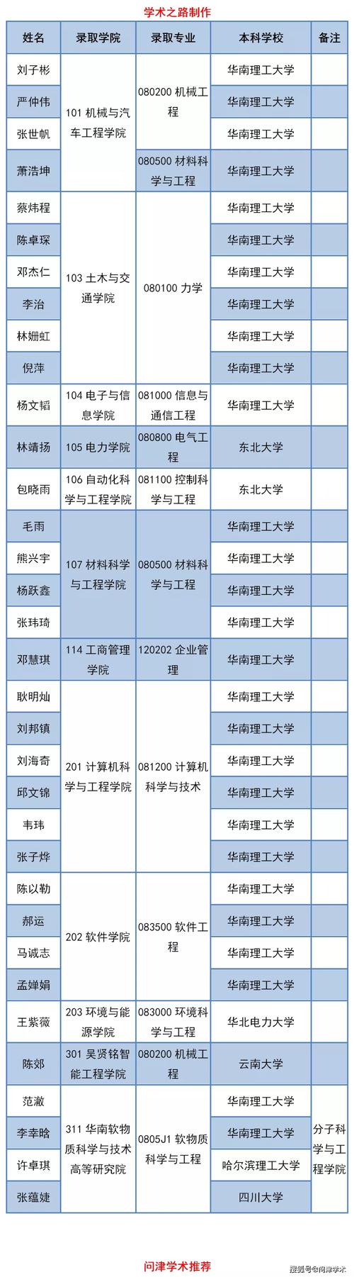 华工博士收入（华工博士工资）-图2