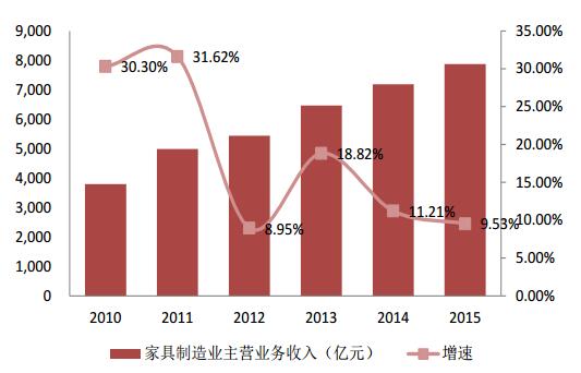 左右家私收入（左右家私营收）-图3