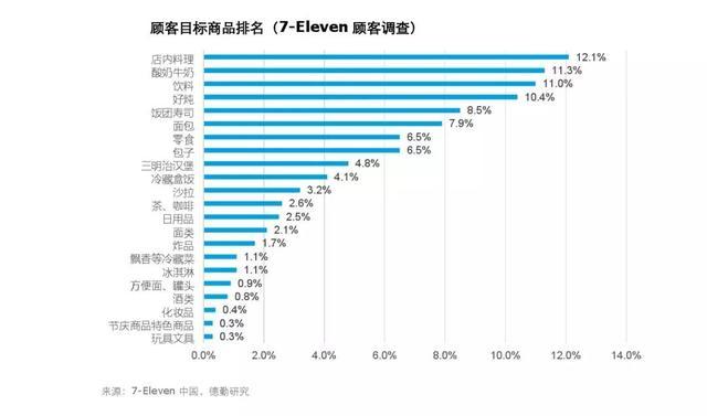 711便利店收入（711便利店收入分析）-图3