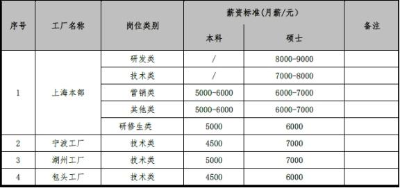 招聘专员收入待遇（招聘专员薪水一般多少）-图2