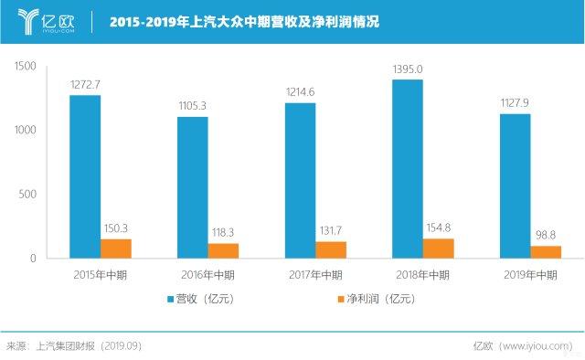 上海大众收入（上汽大众 收入）-图1