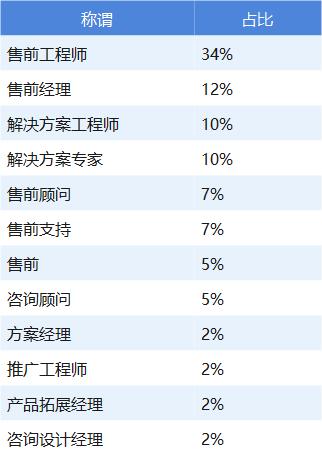 it企业售前收入（it行业售前）-图1