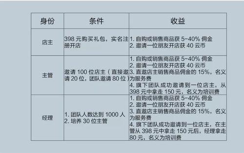 云集经理月收入多少（云集待遇怎么样）-图2