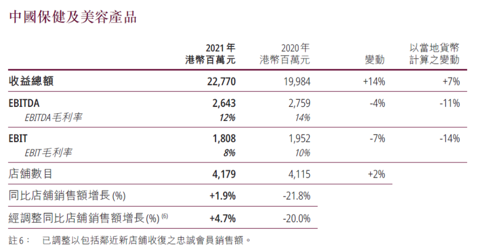 屈臣氏销售收入（屈臣氏销售额跌幅创史上新高,中国区销售下滑30%）-图1