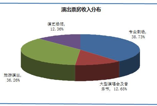 演艺公司票务收入（演艺公司票务收入多少）-图3