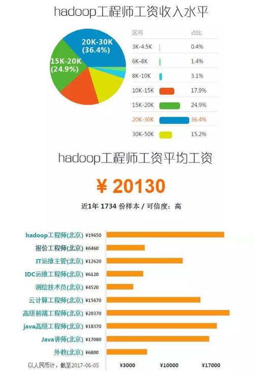 北京大数据收入（北京大数据毕业一年工资）-图1