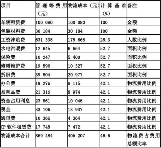 物流收入分车核算（物流企业的收入核算一般包括）-图3