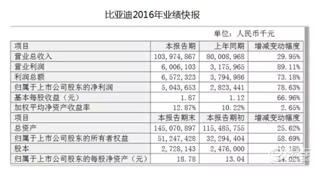 比亚迪销售收入（比亚迪销售收入和营业利润2023图）-图3