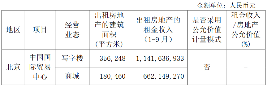 写字楼其他收入（写字楼收益）-图1