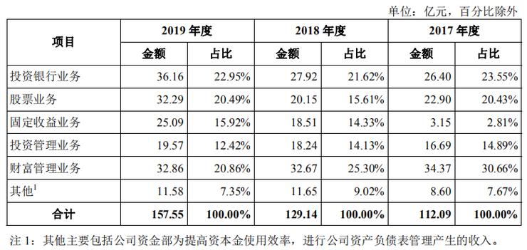 北京投行收入（在北京做投行有钱吗）-图3