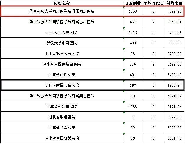 武汉同济医院营业收入（武汉同济医院规模多大）-图2