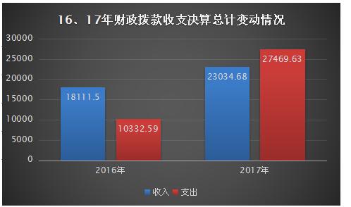 广元2017财政收入（广元市地方财政收入）-图3