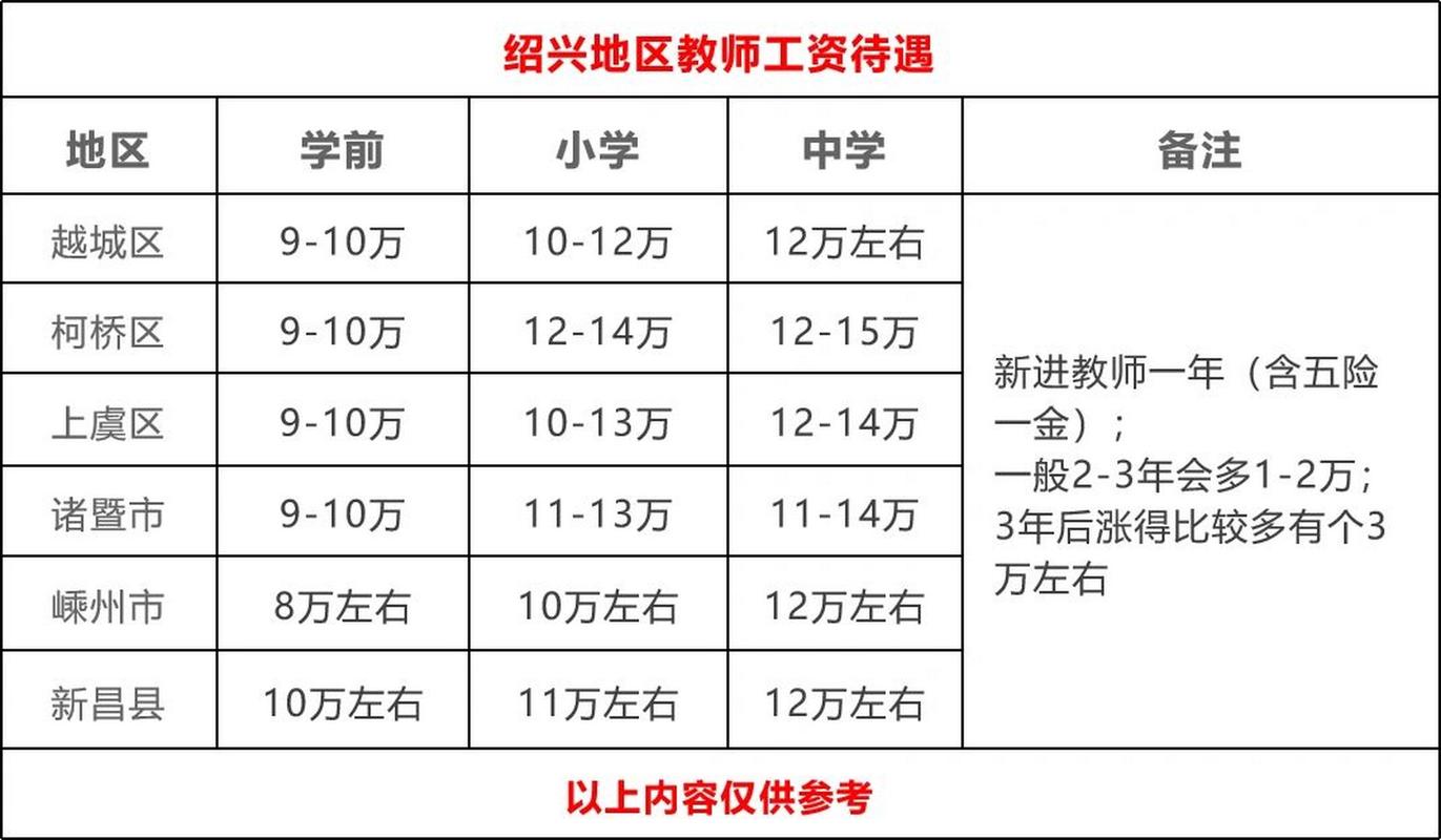 绍兴小学教师收入（绍兴教师工资水平）-图3