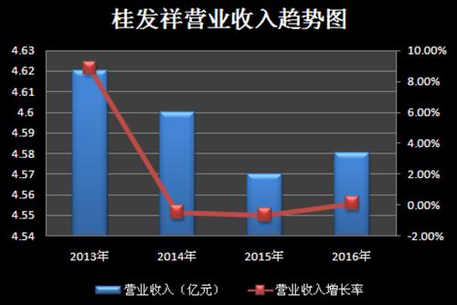 桂发祥职工收入（桂发祥业绩）-图1