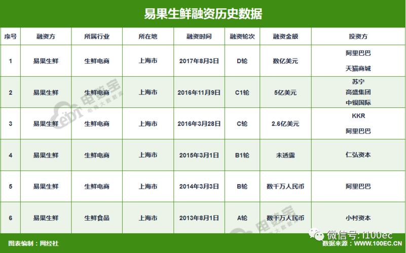 易果生鲜收入（易果生鲜盈利模式）-图2