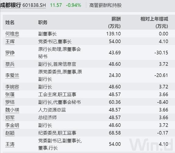 成都银行中层收入（成都银行职员工资）-图3