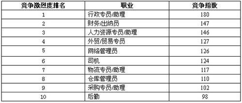 天津hr收入（天津hr工资水平怎么样）-图3