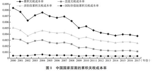 2016关税总收入（2016年关税改革）-图3