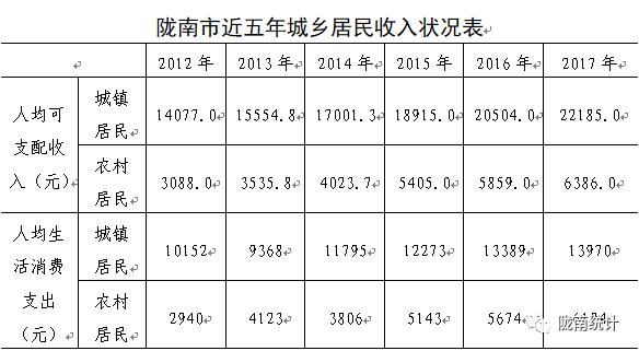 陇南人均收入（陇南人均收入多少）-图2