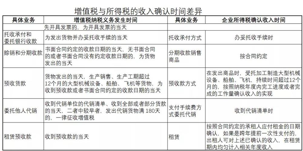 税法开票确认收入（开票确认收入还是收款确认收入）-图1