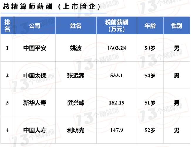 中国精算师收入（中国精算师收入排名）-图3