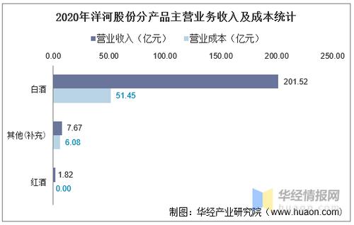 洋河集团销售收入（洋河股份2020营业收入是多少）-图3