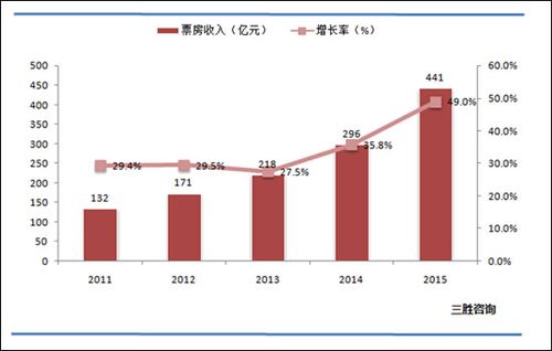 影视行业收入排行（影视收入排名）-图3