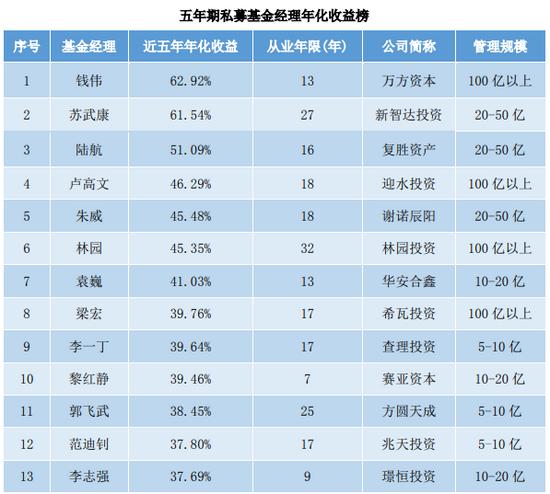 私募基金经理收入构成（私募基金基金经理年薪是多少）-图3