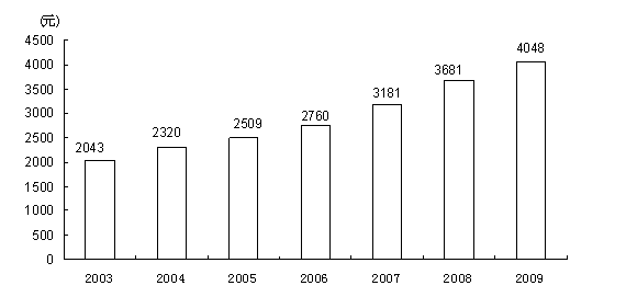 银川的收入如何（银川收入和消费水平）-图2