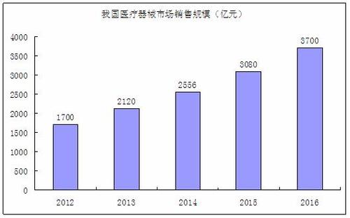 医疗器械收入（医疗器械收入分析）-图1