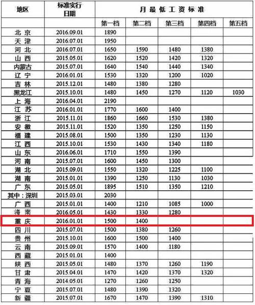 重庆人收入如何（重庆收入怎么样）-图3