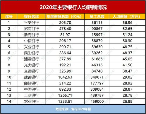 各大银行薪酬收入排名（各家银行薪酬排行）-图3