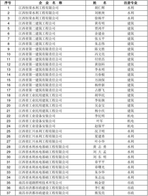 江西监理企业收入（江西工程监理企业排行榜）-图3