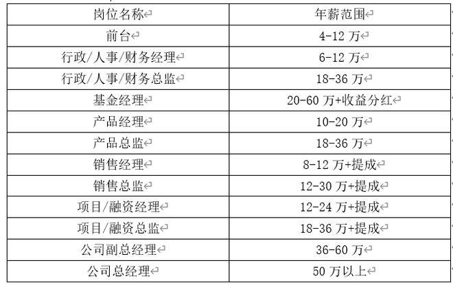 私募基金月收入（私募基金公司的收入主要包括）-图1