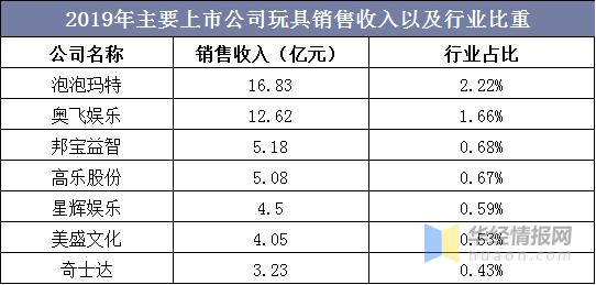 玩具公司收入（玩具公司收入分析）-图1