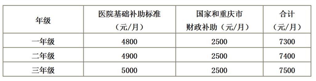 重庆本科医生收入（重庆医生工资多少钱一个月）-图3