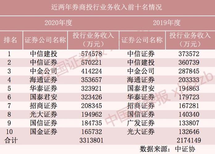 中信建投证券收入（中信建投证券2019营业收入）-图2